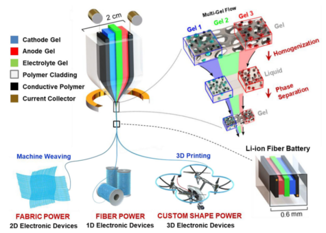 MIT has developed a 140-meter flexible lithium-ion fiber battery that can be used in fabric self-pow