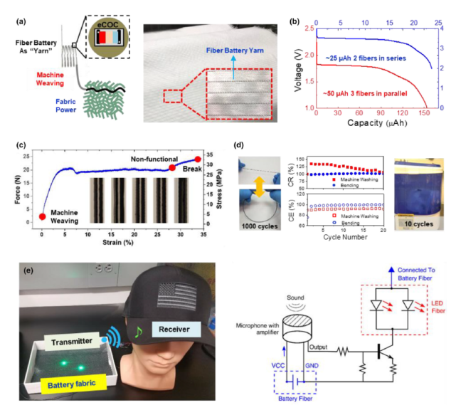 MIT has developed a 140-meter flexible lithium-ion fiber battery that can be used in fabric self-pow