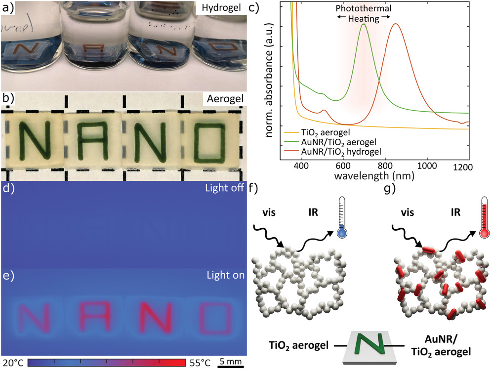 University of Hamburg: Direct ink writing technology for 3D printing TiO2 nanoparticle aerogels