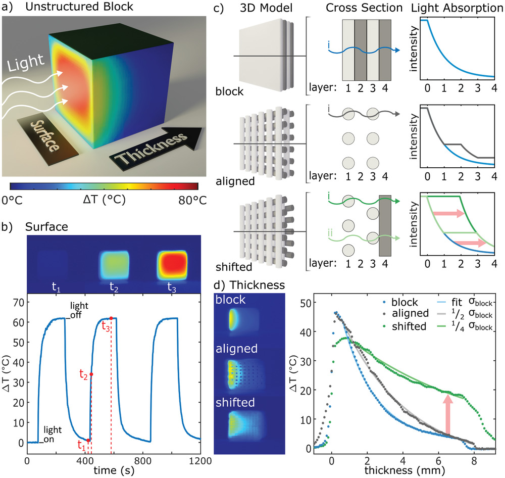 University of Hamburg: Direct ink writing technology for 3D printing TiO2 nanoparticle aerogels